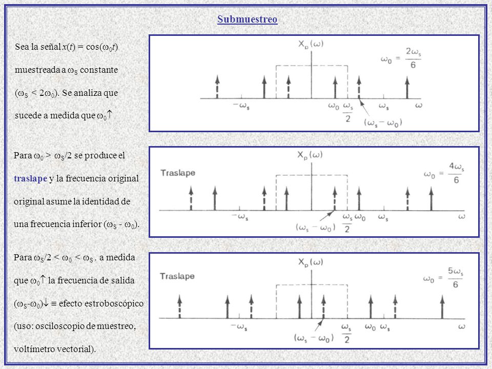 Submuestreo Sea la señal x(t) = cos(0t) muestreada a S constante