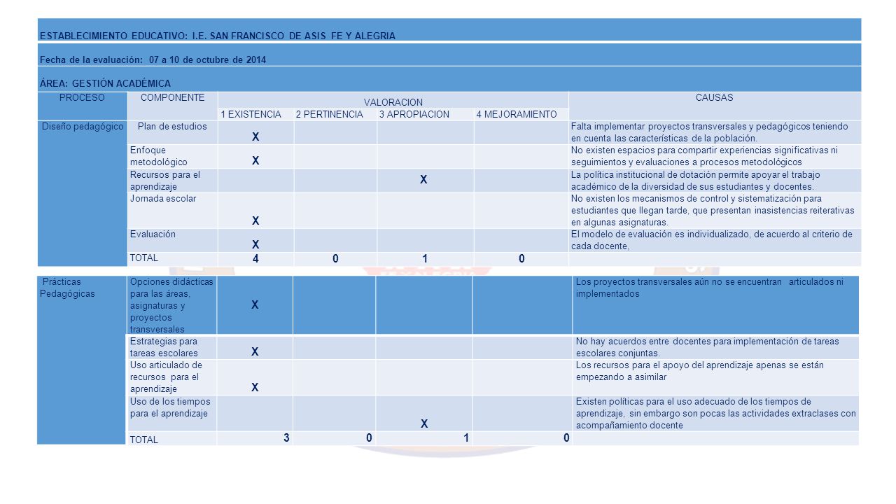ESTABLECIMIENTO EDUCATIVO: I.E. SAN FRANCISCO DE ASIS FE Y ALEGRIA
