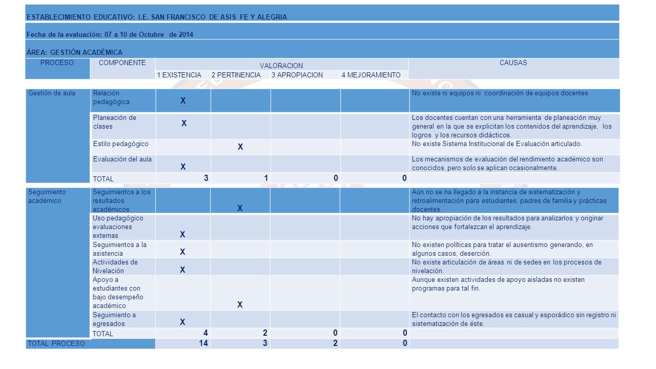 ESTABLECIMIENTO EDUCATIVO: I.E. SAN FRANCISCO DE ASIS FE Y ALEGRIA