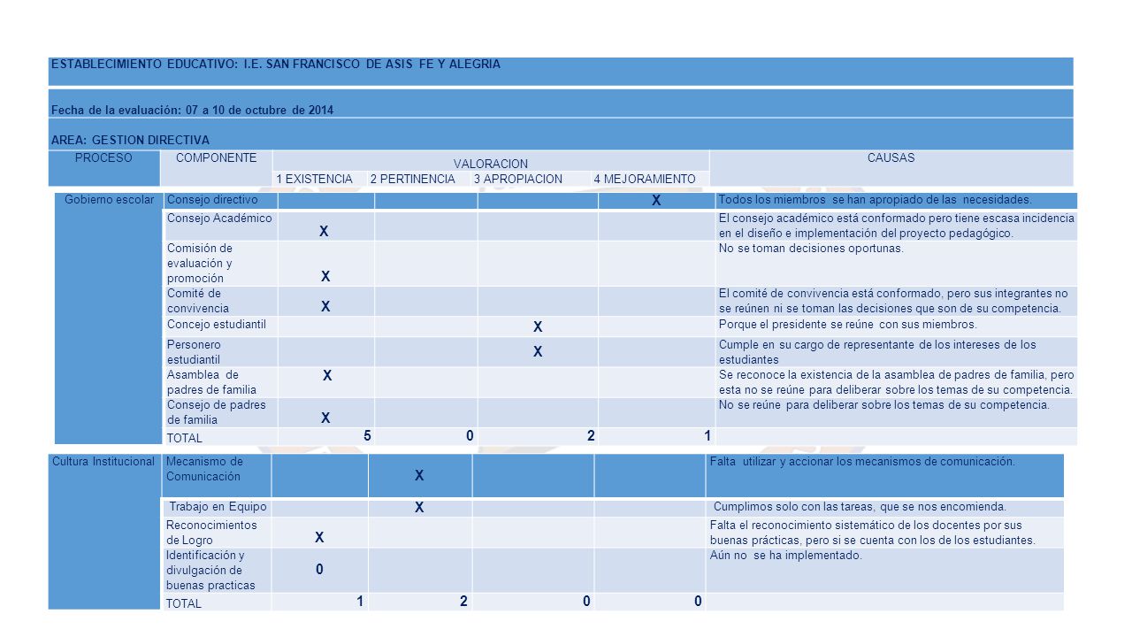 ESTABLECIMIENTO EDUCATIVO: I.E. SAN FRANCISCO DE ASIS FE Y ALEGRIA