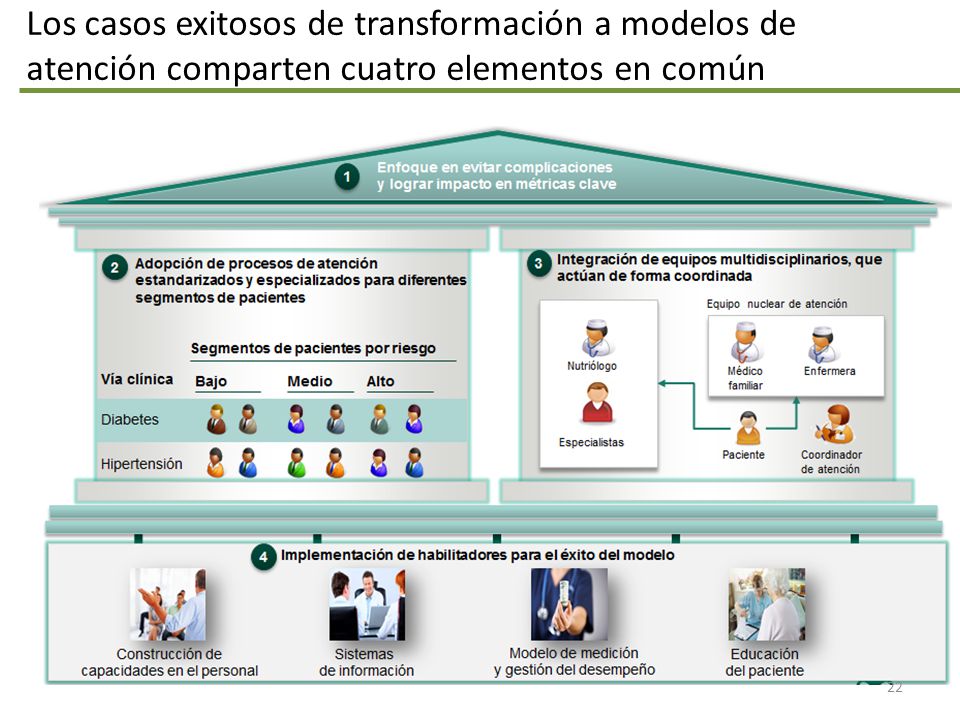 Los casos exitosos de transformación a modelos de atención comparten cuatro elementos en común