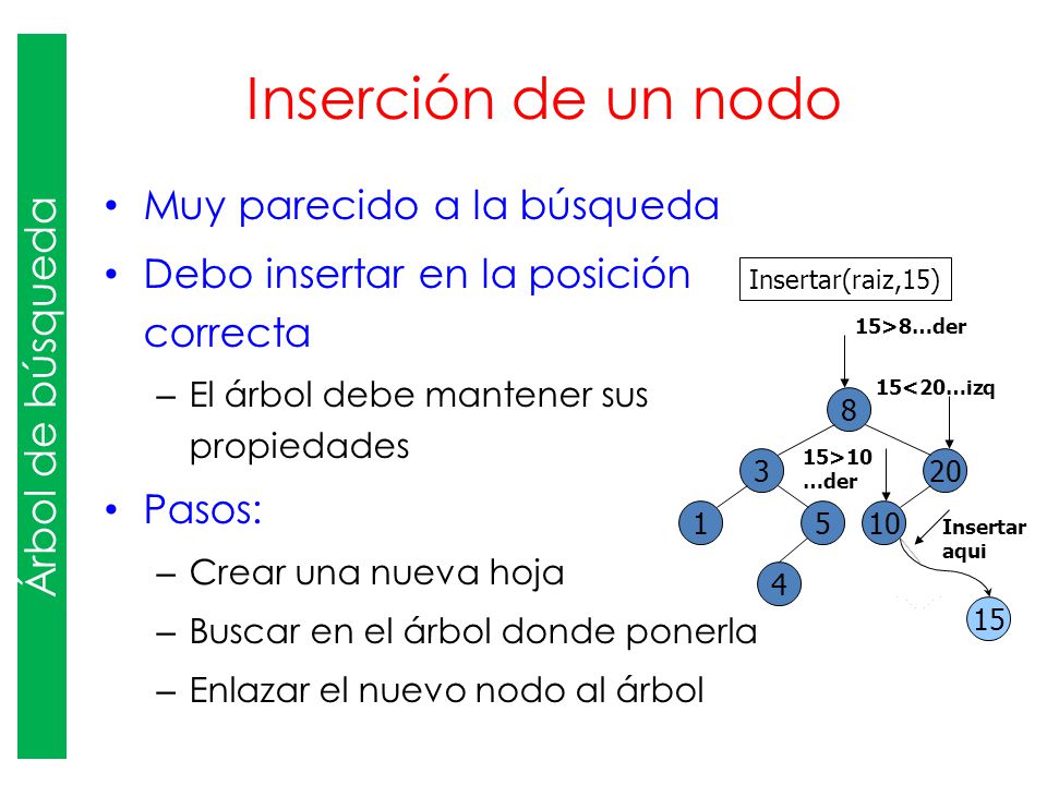 Inserción de un nodo Árbol de búsqueda Muy parecido a la búsqueda
