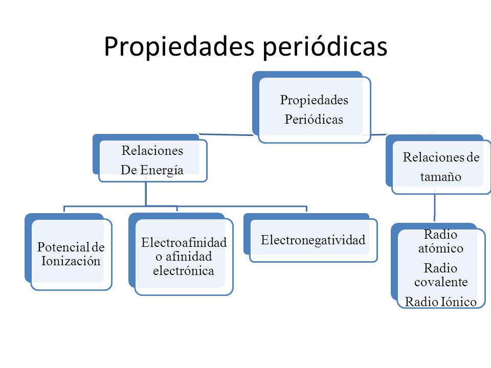 Propiedades periódicas de los elementos químicos - ppt descargar