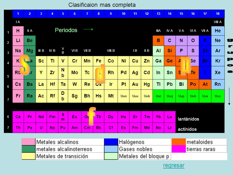 S p d f grupos Clasificaion mas completa Periodos regresar H He Li Be