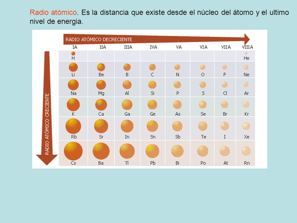 Radio atómico. Es la distancia que existe desde el núcleo del átomo y el ultimo
