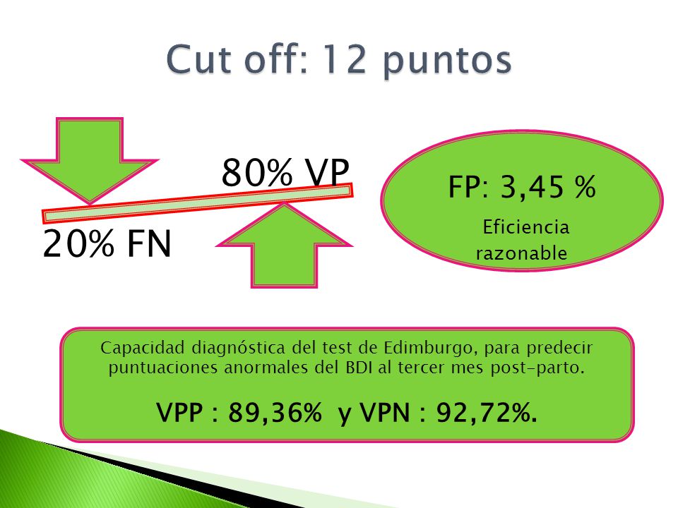 Cut off: 12 puntos 80% VP 20% FN FP: 3,45 % Eficiencia razonable