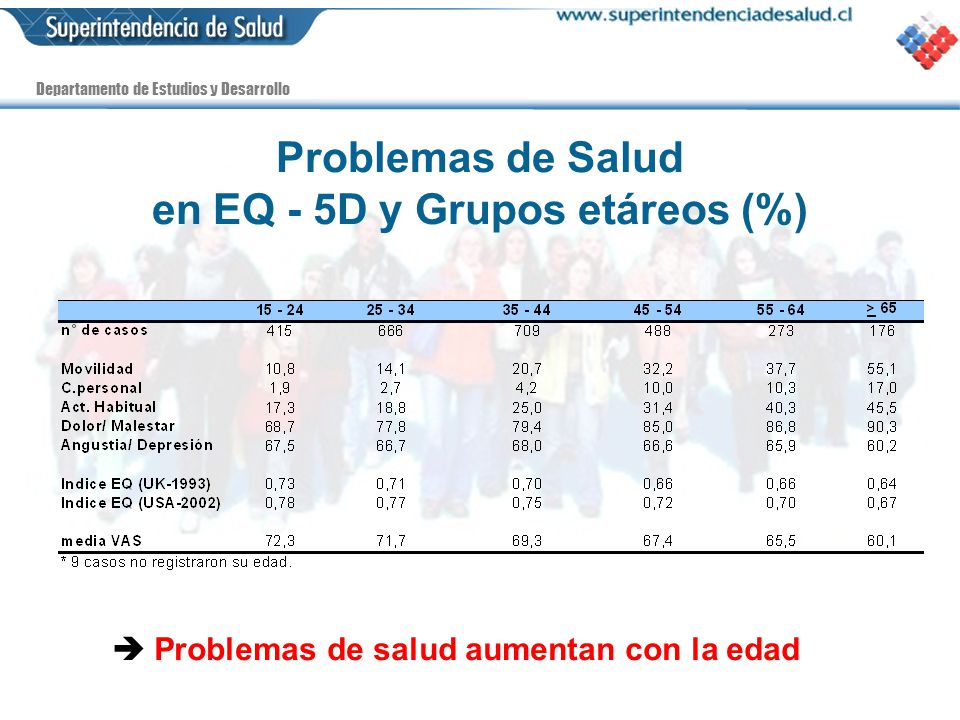 Problemas de Salud en EQ - 5D y Grupos etáreos (%)