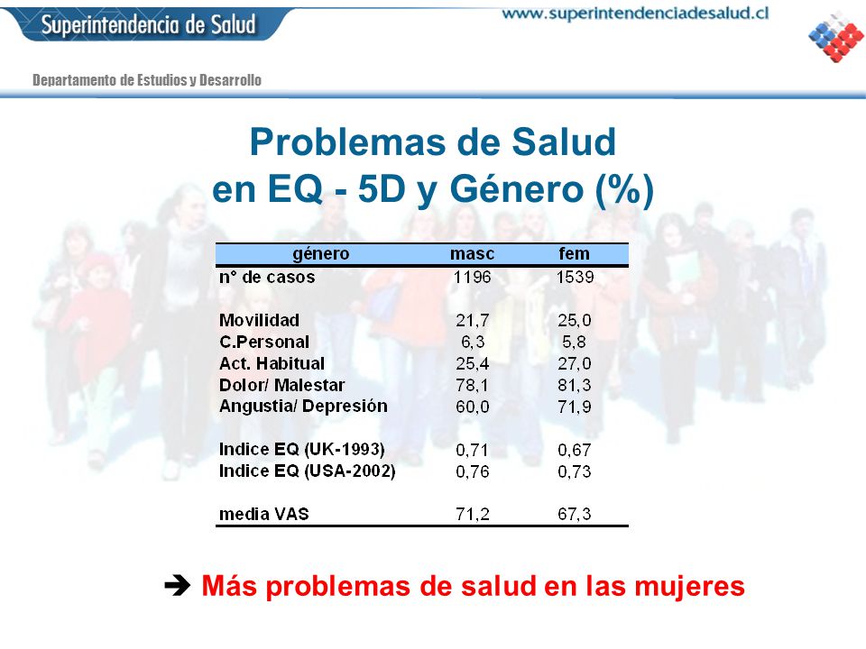 Problemas de Salud en EQ - 5D y Género (%)