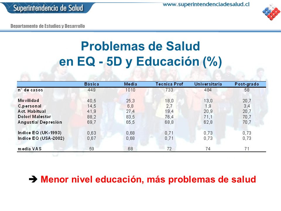 Problemas de Salud en EQ - 5D y Educación (%)