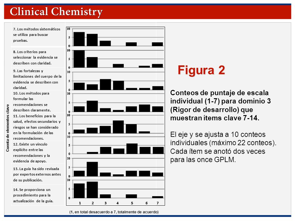 Figura 2 Conteos de puntaje de escala individual (1-7) para dominio 3
