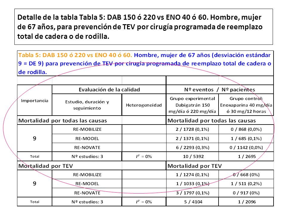 Detalle de la tabla Tabla 5: DAB 150 ó 220 vs ENO 40 ó 60
