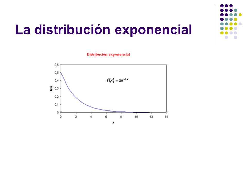 La distribución exponencial