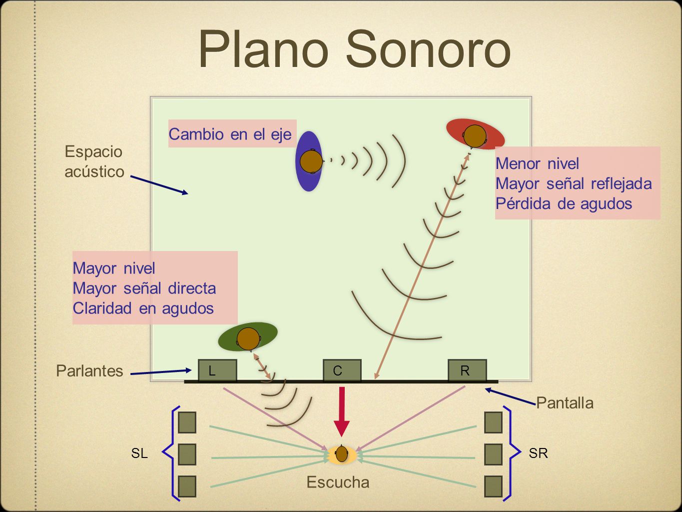 Plano Sonoro Cambio en el eje Espacio acústico Menor nivel