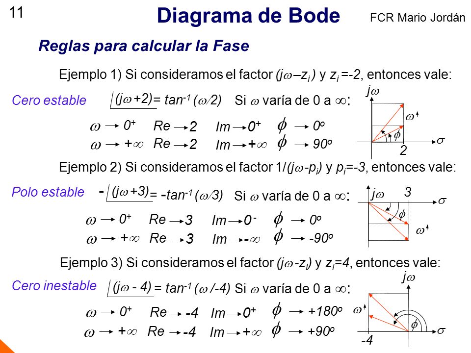 Diagrama de Bode f f f f f f 11 Reglas para calcular la Fase w w w w w