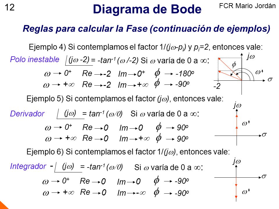 Diagrama de Bode f f f f f f 12