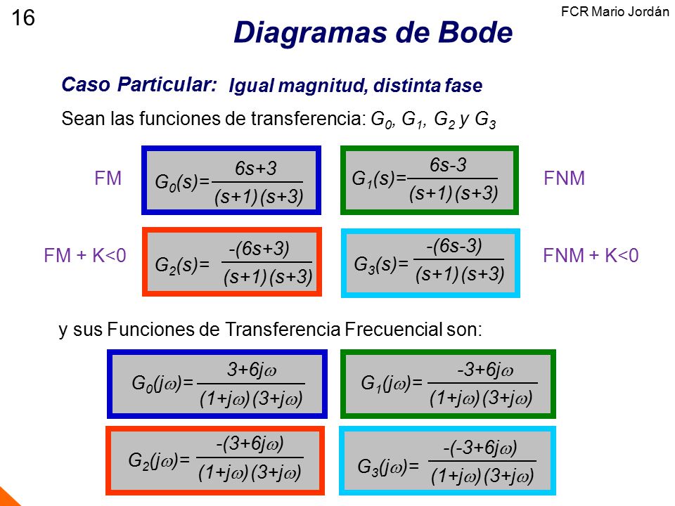Diagramas de Bode 16 Caso Particular: Igual magnitud, distinta fase