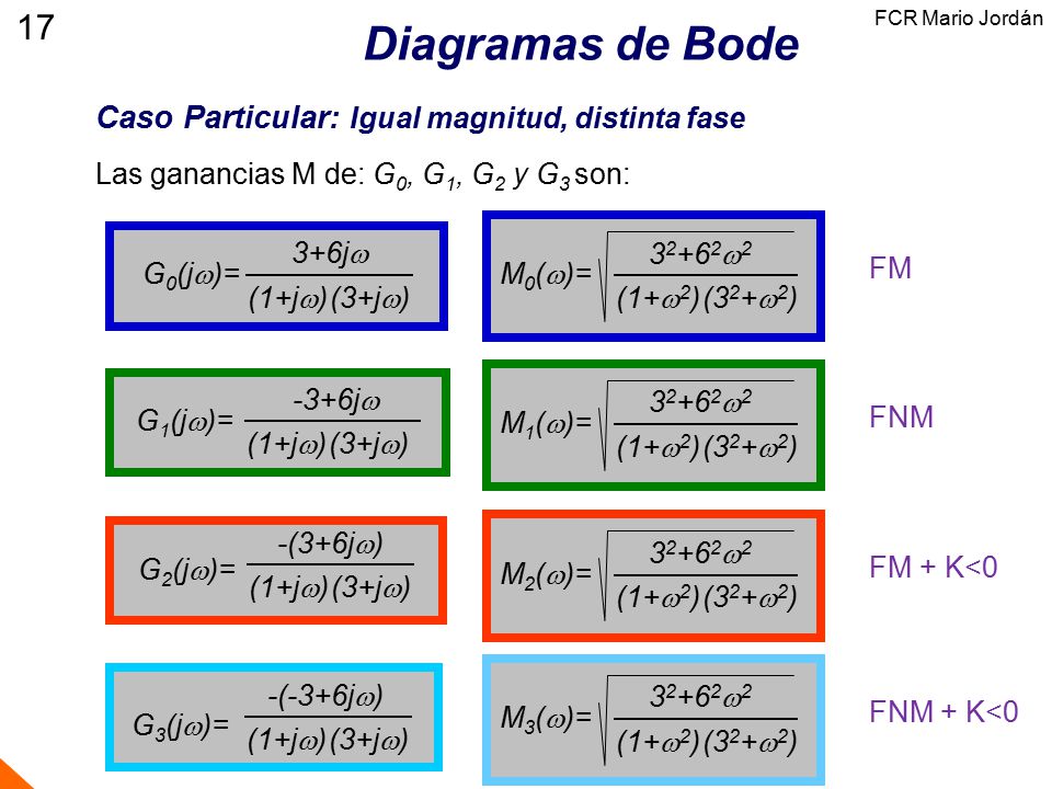Diagramas de Bode 17 Caso Particular: Igual magnitud, distinta fase