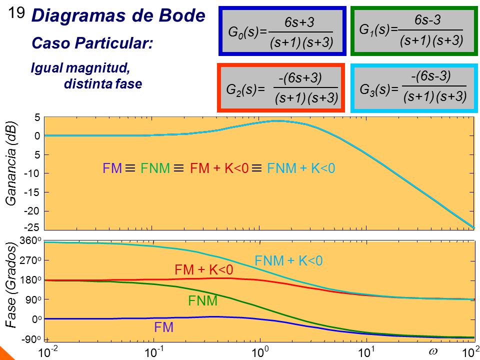 Diagramas de Bode 19 Caso Particular: G0(s)= 6s+3 (s+1) (s+3) G1(s)=