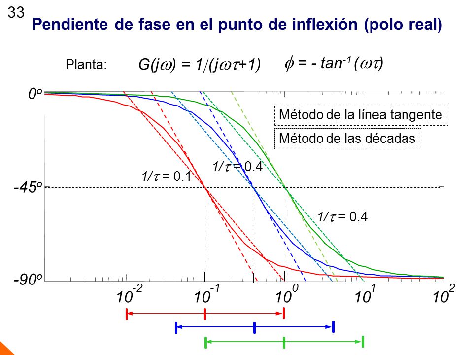 Pendiente de fase en el punto de inflexión (polo real)