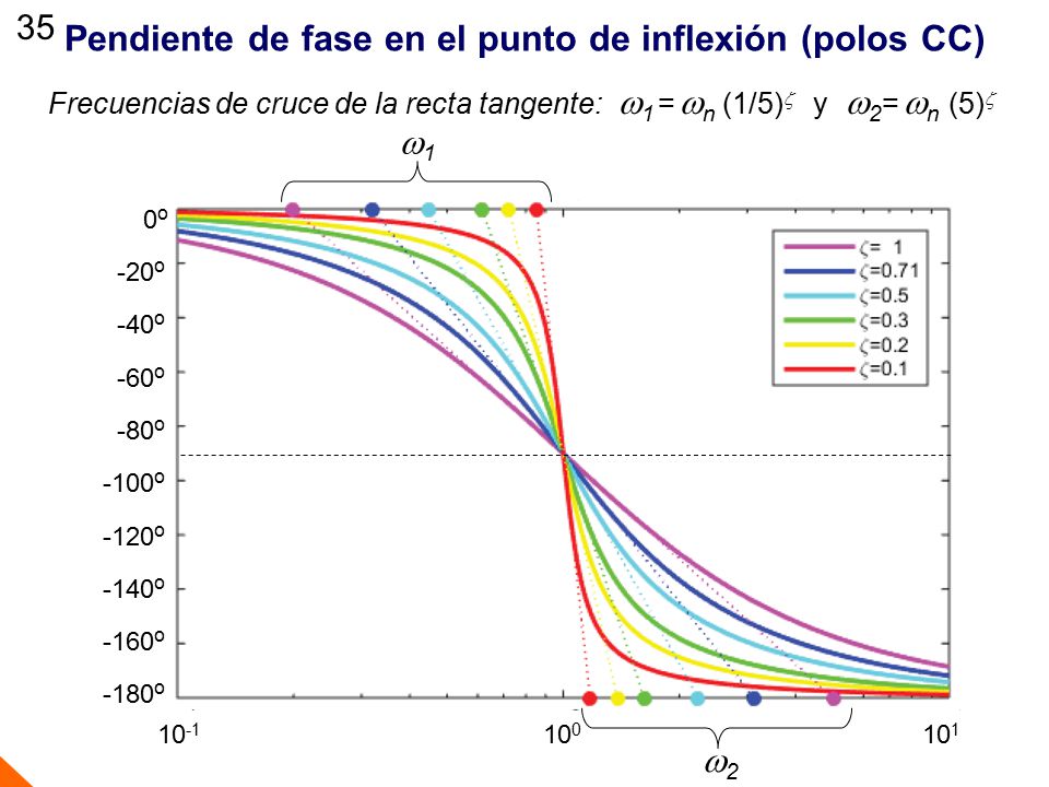 Pendiente de fase en el punto de inflexión (polos CC)