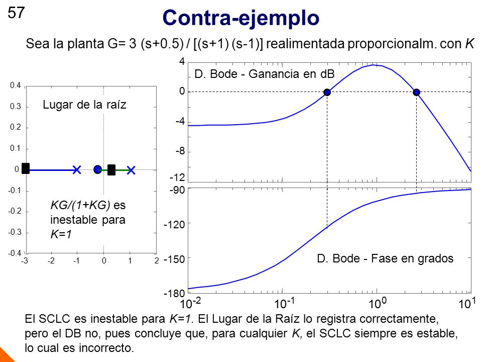 Contra-ejemplo 57. Sea la planta G= 3 (s+0.5) / [(s+1) (s-1)] realimentada proporcionalm. con K