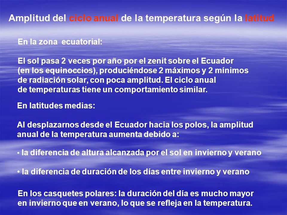 Amplitud del ciclo anual de la temperatura según la latitud