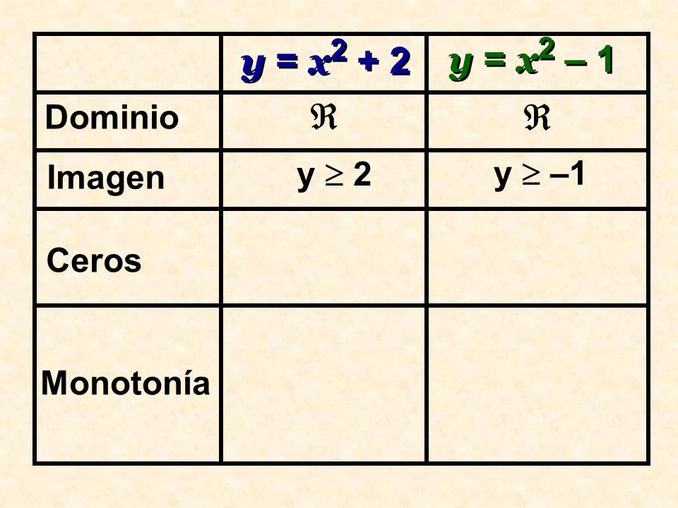 y = x2 + 2 y = x2 – 1 Dominio   y  –1 Imagen y  2 Ceros Monotonía