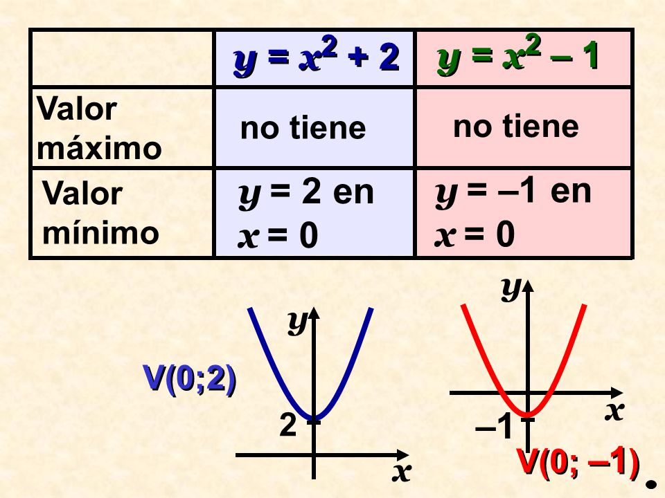 y = x2 + 2 y = x2 – 1 y = 2 en x = 0 y = –1 en x = 0 –1 Valor máximo
