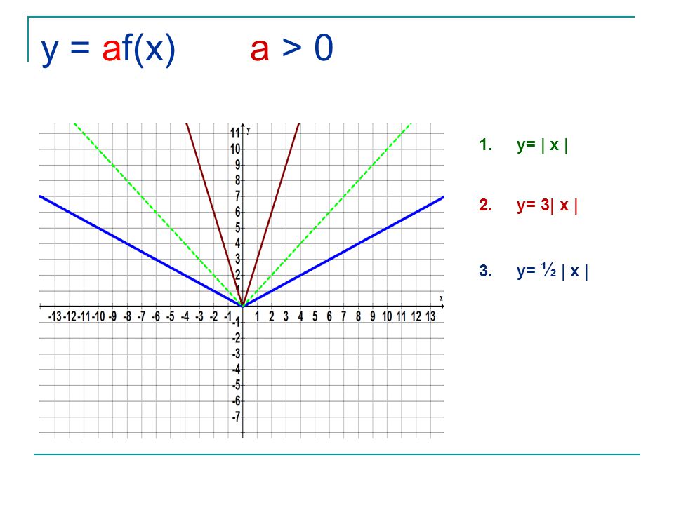 y = af(x) a > 0 y= | x | y= 3| x | y= ½ | x |
