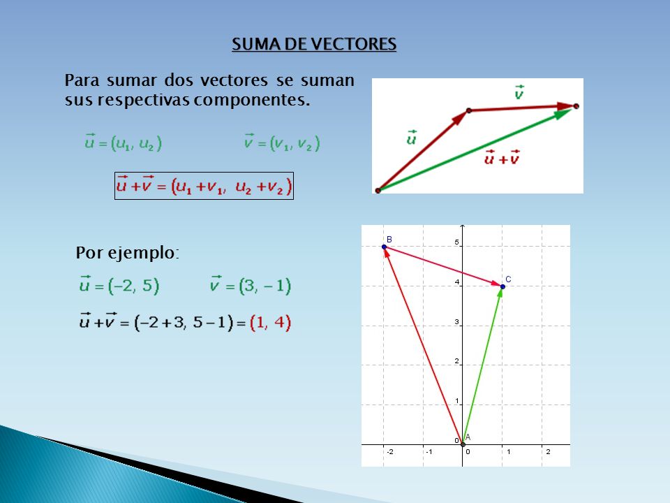 SUMA DE VECTORES Para sumar dos vectores se suman sus respectivas componentes. Por ejemplo: