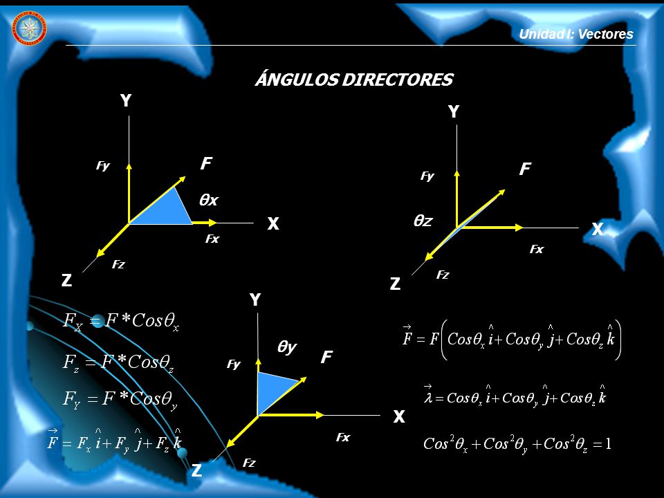 ÁNGULOS DIRECTORES Y Y F F θx θz X X Z Z Y θy F X Z Unidad I: Vectores