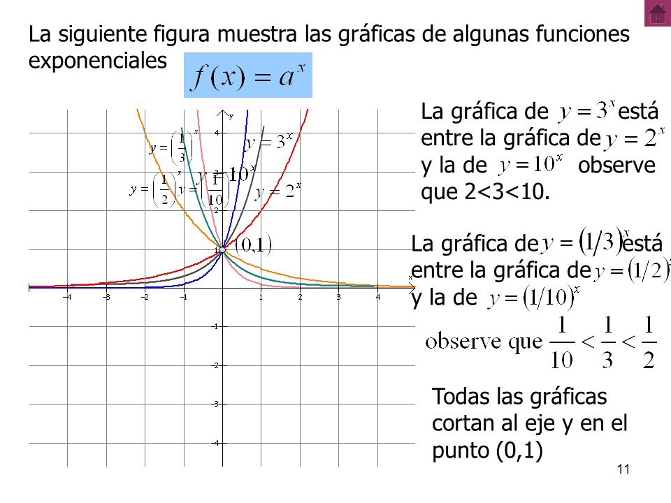 La siguiente figura muestra las gráficas de algunas funciones exponenciales