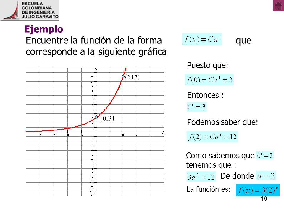 Ejemplo Encuentre la función de la forma que corresponde a la siguiente gráfica.