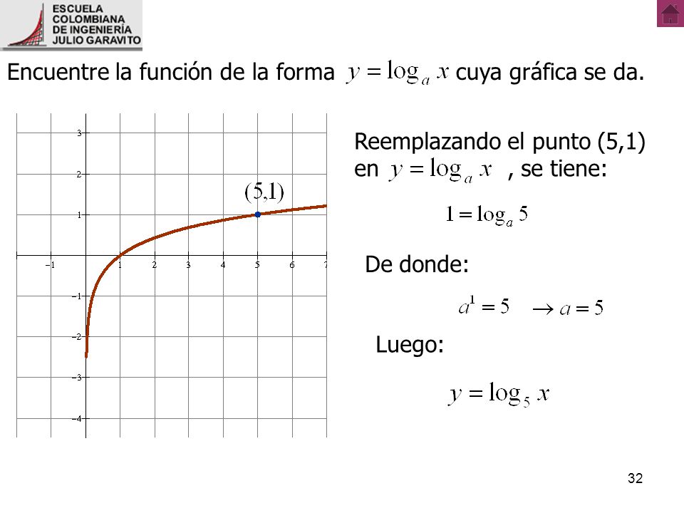 Encuentre la función de la forma cuya gráfica se da.