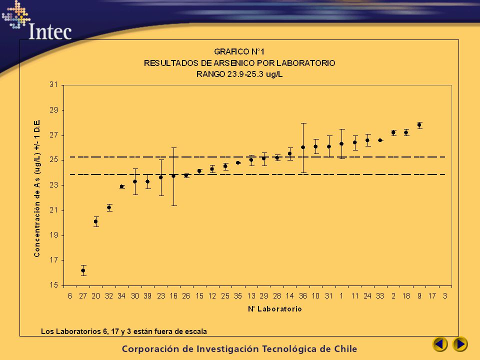 Los Laboratorios 6, 17 y 3 están fuera de escala