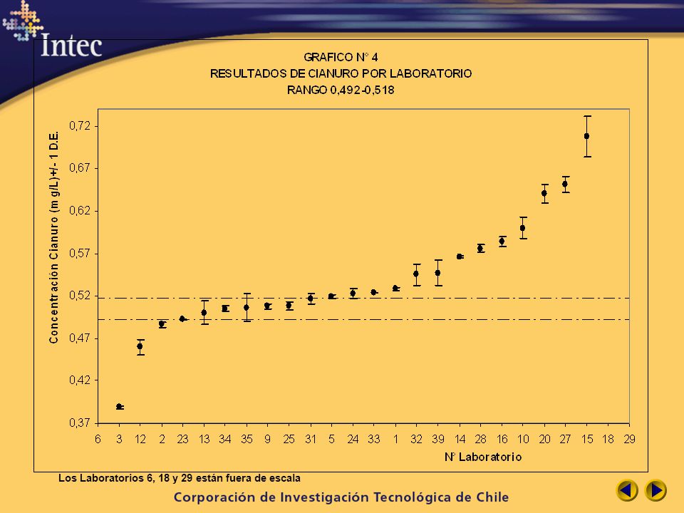 Los Laboratorios 6, 18 y 29 están fuera de escala