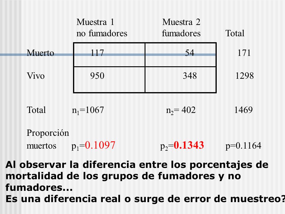 Muestra 1 Muestra 2 no fumadores fumadores Total.