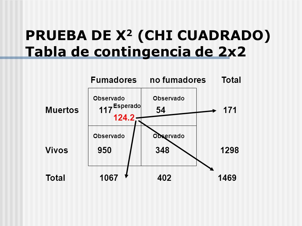 PRUEBA DE X2 (CHI CUADRADO) Tabla de contingencia de 2x2