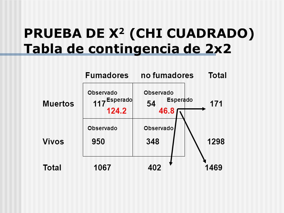 PRUEBA DE X2 (CHI CUADRADO) Tabla de contingencia de 2x2