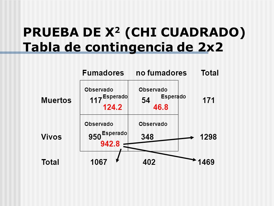 PRUEBA DE X2 (CHI CUADRADO) Tabla de contingencia de 2x2