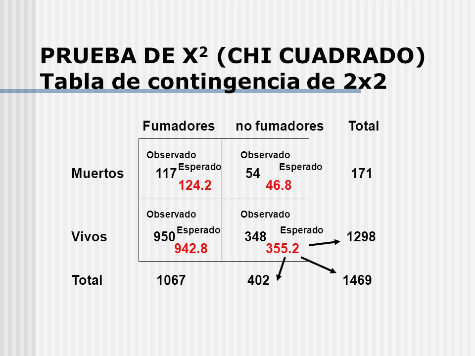 PRUEBA DE X2 (CHI CUADRADO) Tabla de contingencia de 2x2