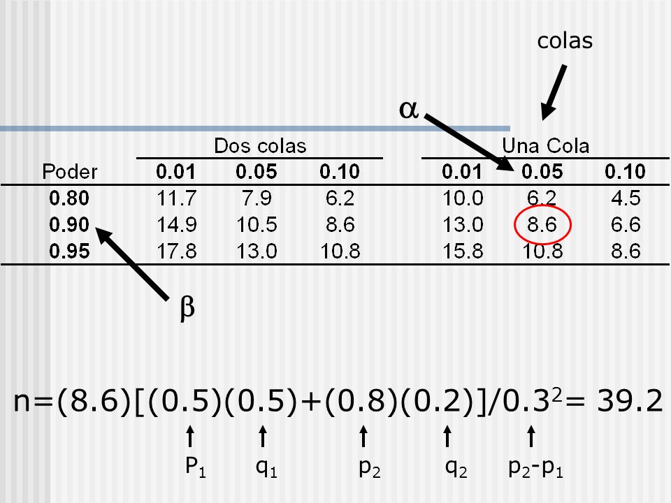 colas a b n=(8.6)[(0.5)(0.5)+(0.8)(0.2)]/0.32= 39.2 P1 q1 p2 q2 p2-p1