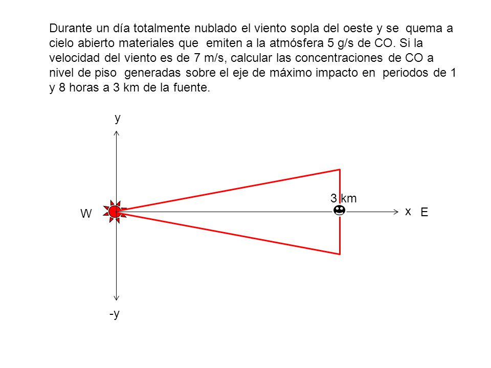 Durante un día totalmente nublado el viento sopla del oeste y se quema a cielo abierto materiales que emiten a la atmósfera 5 g/s de CO. Si la velocidad del viento es de 7 m/s, calcular las concentraciones de CO a nivel de piso generadas sobre el eje de máximo impacto en periodos de 1 y 8 horas a 3 km de la fuente.