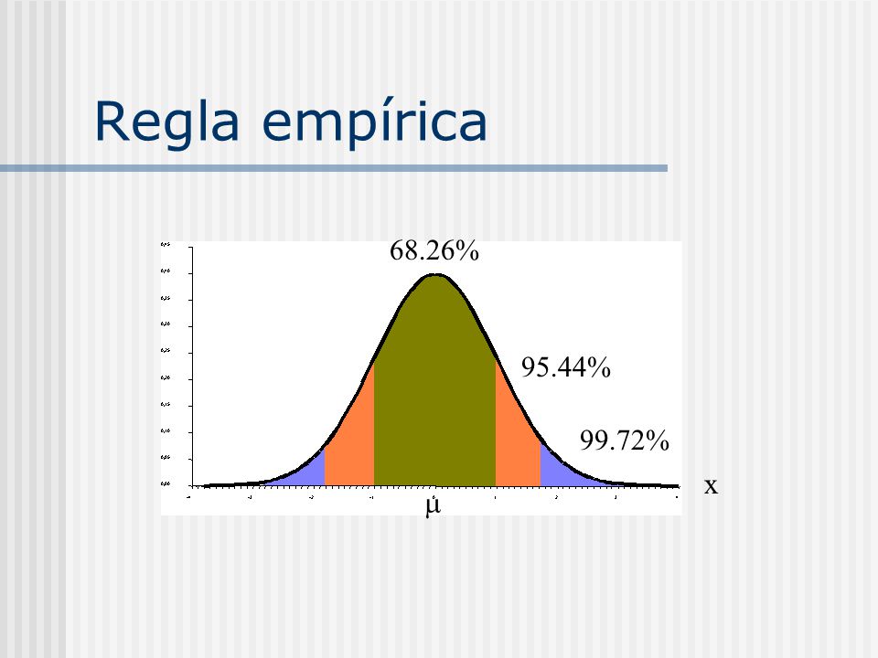 Regla empírica x 68.26% 95.44% 99.72% m