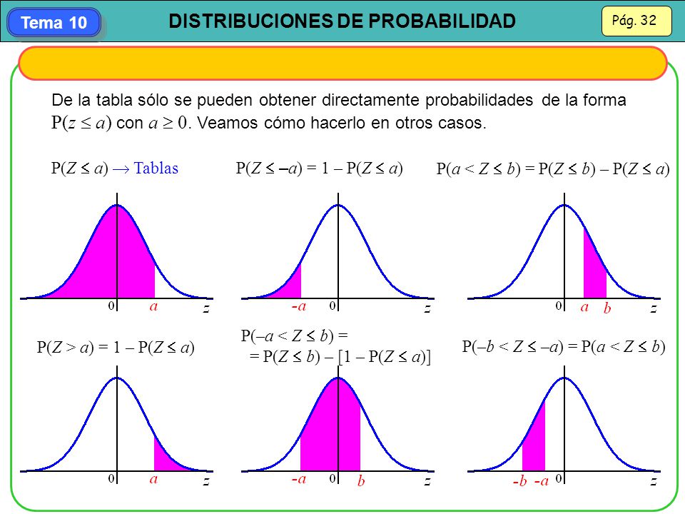 De la tabla sólo se pueden obtener directamente probabilidades de la forma P(z  a) con a  0. Veamos cómo hacerlo en otros casos.