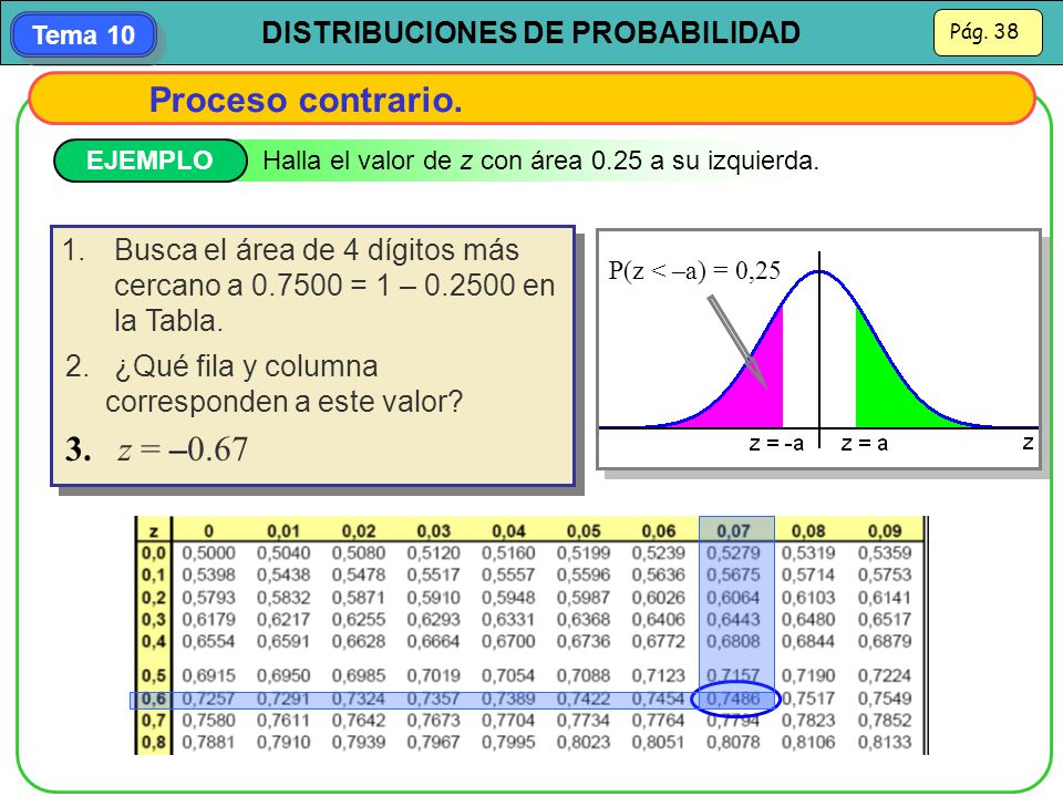 Proceso contrario. EJEMPLO. Halla el valor de z con área 0.25 a su izquierda.