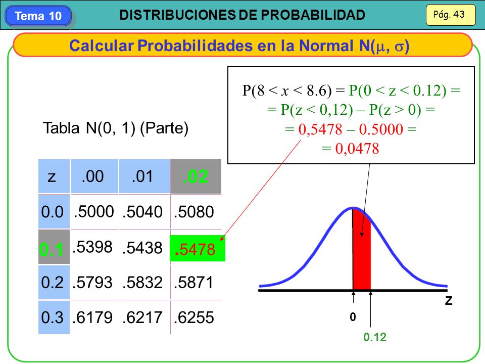 P(8 < x < 8.6) = P(0 < z < 0.12) =
