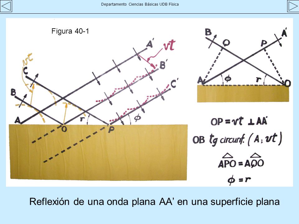 Reflexión de una onda plana AA’ en una superficie plana