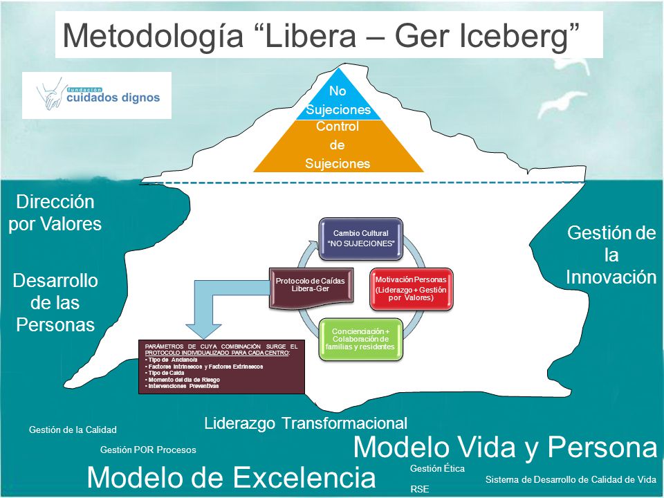 Metodología Libera – Ger Iceberg