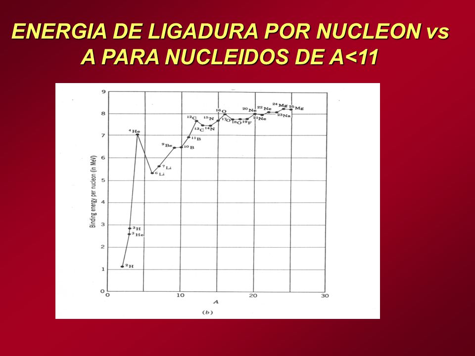 ENERGIA DE LIGADURA POR NUCLEON vs A PARA NUCLEIDOS DE A<11